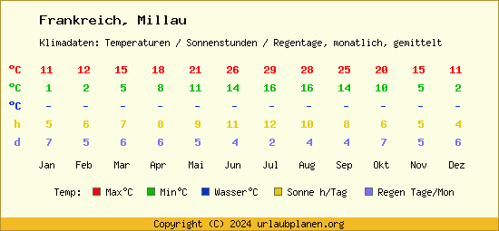 Klimatabelle Millau (Frankreich)