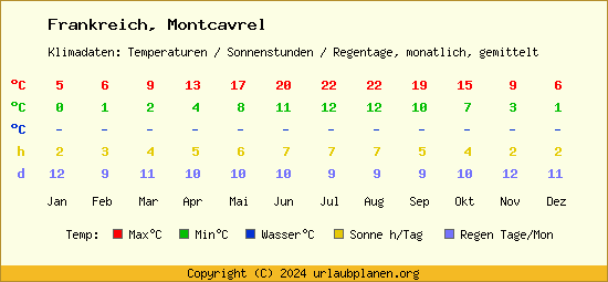 Klimatabelle Montcavrel (Frankreich)