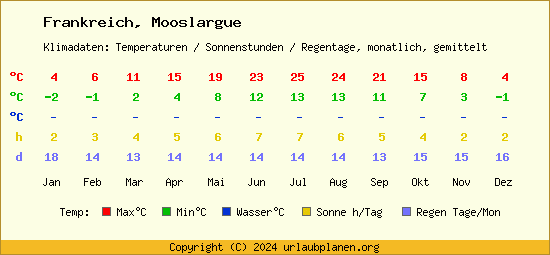 Klimatabelle Mooslargue (Frankreich)