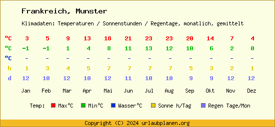 Klimatabelle Munster (Frankreich)