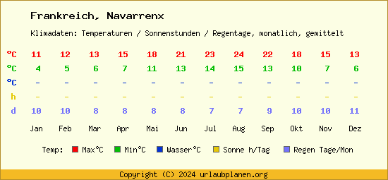 Klimatabelle Navarrenx (Frankreich)