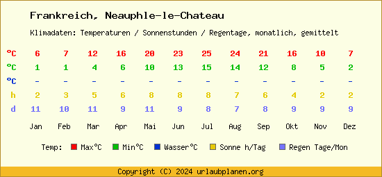 Klimatabelle Neauphle le Chateau (Frankreich)