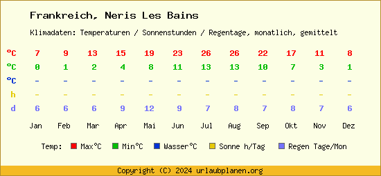 Klimatabelle Neris Les Bains (Frankreich)