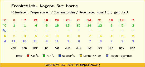 Klimatabelle Nogent Sur Marne (Frankreich)