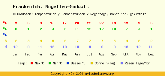 Klimatabelle Noyelles Godault (Frankreich)