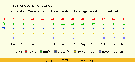 Klimatabelle Orcines (Frankreich)