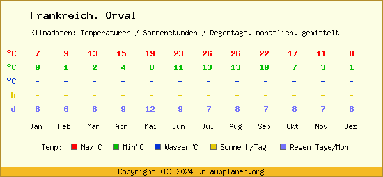 Klimatabelle Orval (Frankreich)