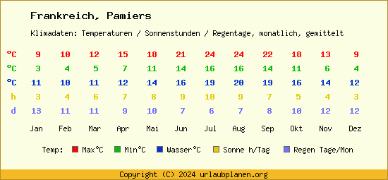 Klimatabelle Pamiers (Frankreich)