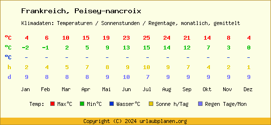 Klimatabelle Peisey nancroix (Frankreich)