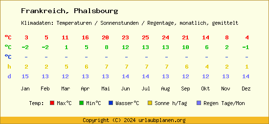 Klimatabelle Phalsbourg (Frankreich)