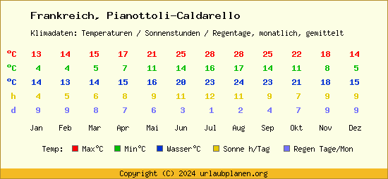Klimatabelle Pianottoli Caldarello (Frankreich)