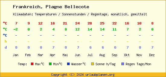 Klimatabelle Plagne Bellecote (Frankreich)