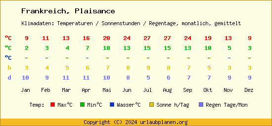 Klimatabelle Plaisance (Frankreich)