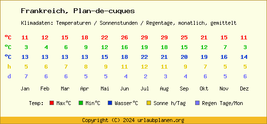 Klimatabelle Plan de cuques (Frankreich)