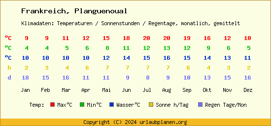 Klimatabelle Planguenoual (Frankreich)
