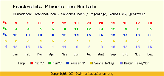 Klimatabelle Plourin les Morlaix (Frankreich)