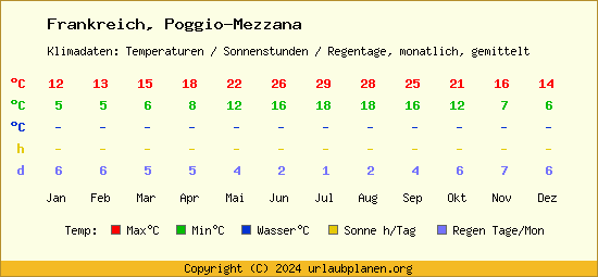 Klimatabelle Poggio Mezzana (Frankreich)