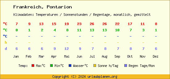 Klimatabelle Pontarion (Frankreich)