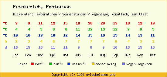 Klimatabelle Pontorson (Frankreich)