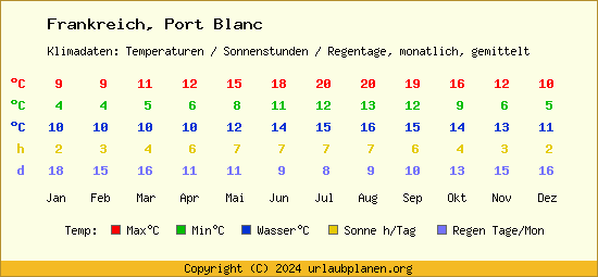 Klimatabelle Port Blanc (Frankreich)