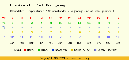 Klimatabelle Port Bourgenay (Frankreich)