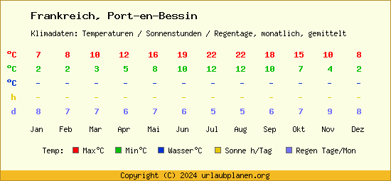 Klimatabelle Port en Bessin (Frankreich)