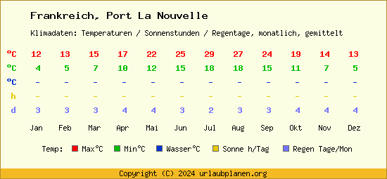 Klimatabelle Port La Nouvelle (Frankreich)
