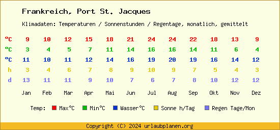 Klimatabelle Port St. Jacques (Frankreich)