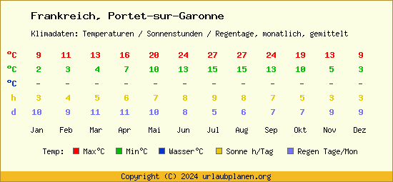 Klimatabelle Portet sur Garonne (Frankreich)