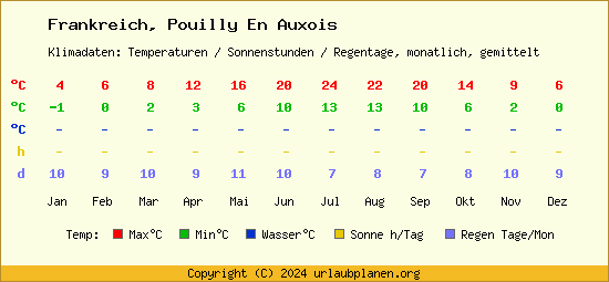 Klimatabelle Pouilly En Auxois (Frankreich)