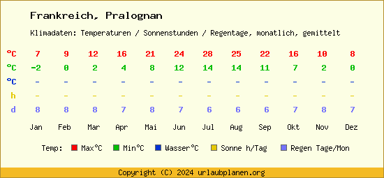 Klimatabelle Pralognan (Frankreich)