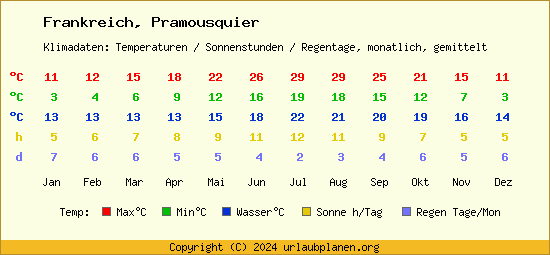 Klimatabelle Pramousquier (Frankreich)