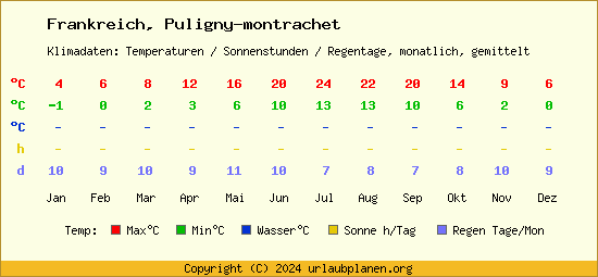 Klimatabelle Puligny montrachet (Frankreich)