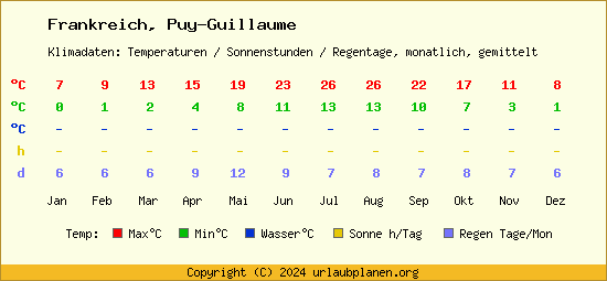 Klimatabelle Puy Guillaume (Frankreich)