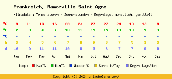 Klimatabelle Ramonville Saint Agne (Frankreich)