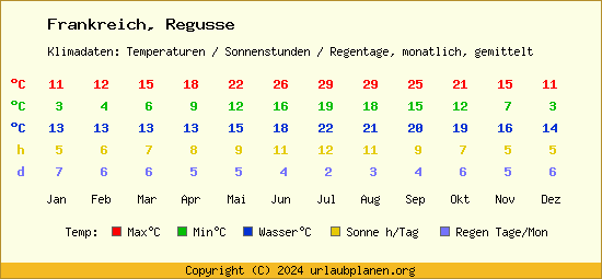 Klimatabelle Regusse (Frankreich)