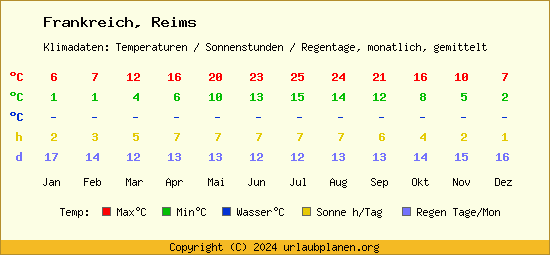 Klimatabelle Reims (Frankreich)