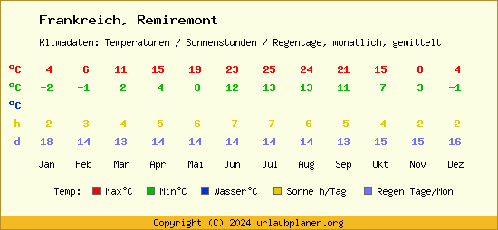 Klimatabelle Remiremont (Frankreich)