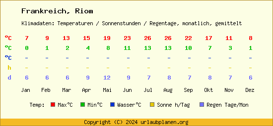 Klimatabelle Riom (Frankreich)