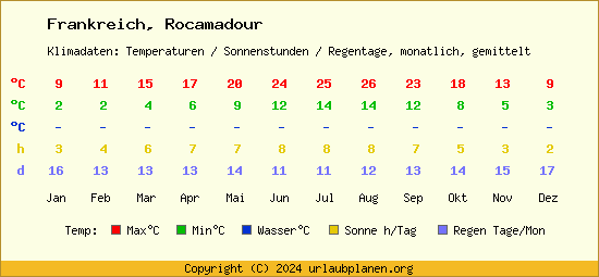 Klimatabelle Rocamadour (Frankreich)