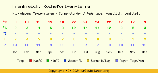 Klimatabelle Rochefort en terre (Frankreich)