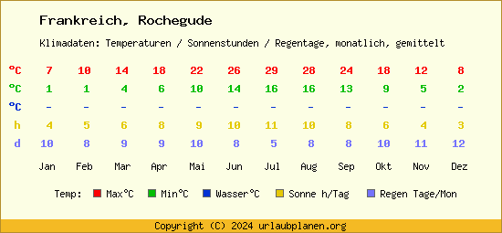 Klimatabelle Rochegude (Frankreich)