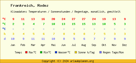 Klimatabelle Rodez (Frankreich)