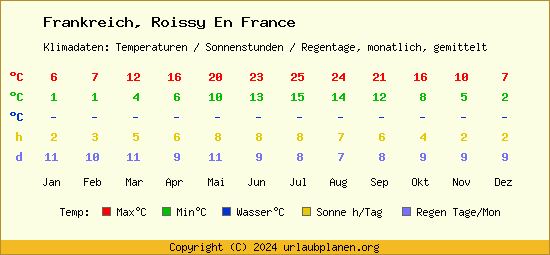 Klimatabelle Roissy En France (Frankreich)
