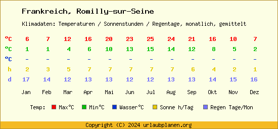 Klimatabelle Romilly sur Seine (Frankreich)