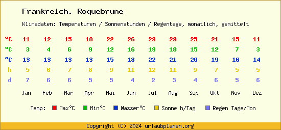 Klimatabelle Roquebrune (Frankreich)