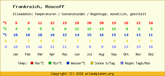 Klimatabelle Roscoff (Frankreich)