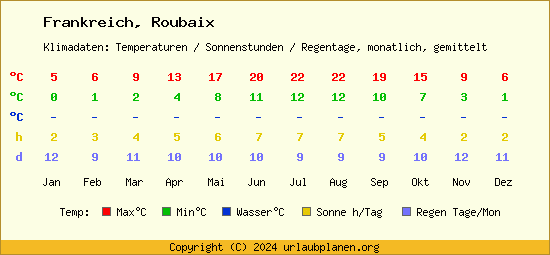 Klimatabelle Roubaix (Frankreich)