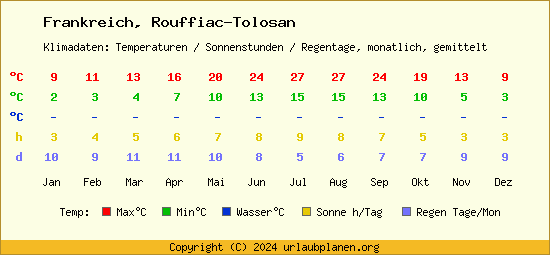 Klimatabelle Rouffiac Tolosan (Frankreich)