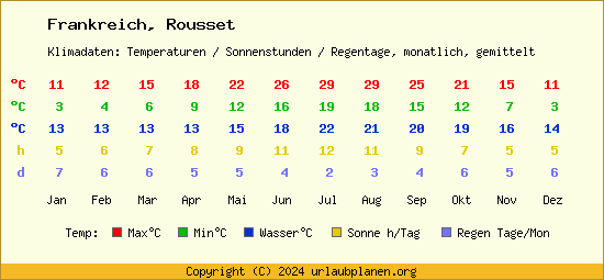 Klimatabelle Rousset (Frankreich)